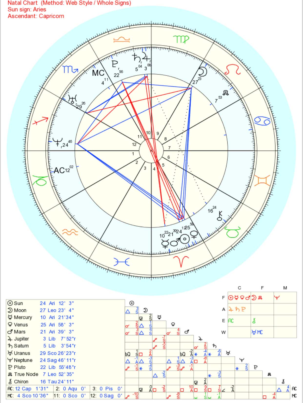 map of personal horoscope chart